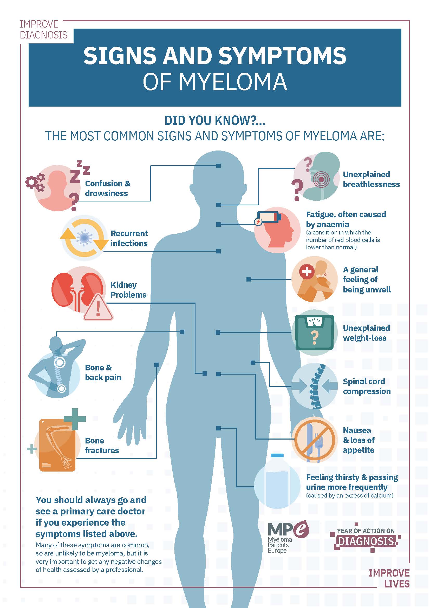 Multiple Myeloma symptoms chart